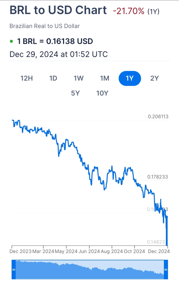 $Nu Holdings (NU.US)$ 巴西雷亞爾兌美元的下跌是一個令人擔憂的因素，因爲93%的市場都是在巴西。