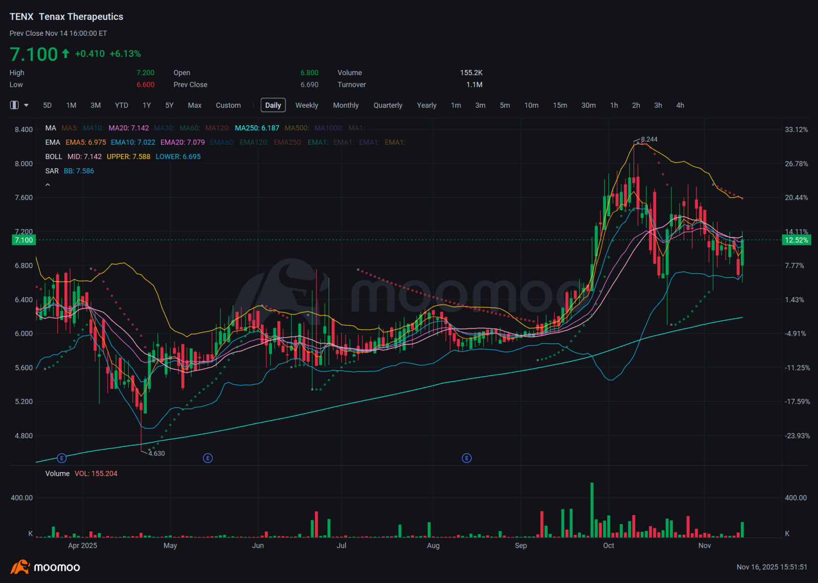 TENX: 406% Shorted and 96% Institutionally Held — A Biotech ... - moomoo  Community