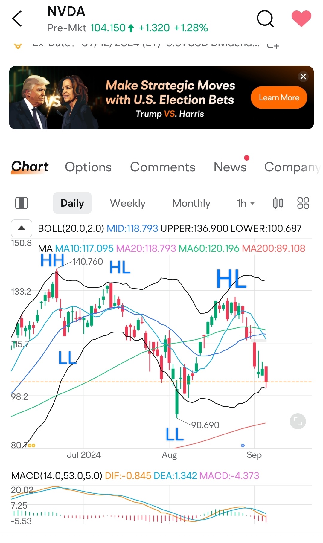 Wait for LL ? Will it break MA200 this time?