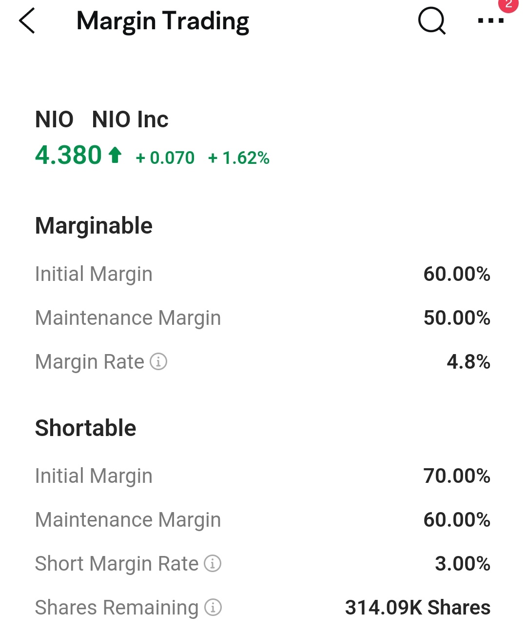 新規売シェア残り31.4万。新規売残り少ないです。Nioは今日も上昇できますか？