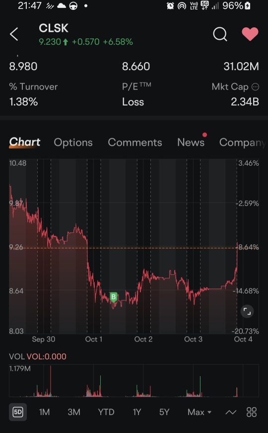 Up please , this time i will not sell early after moomoo stocks