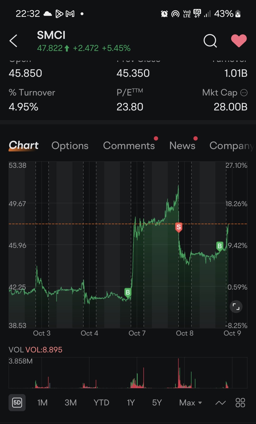 $スーパー・マイクロ・コンピューター (SMCI.US)$