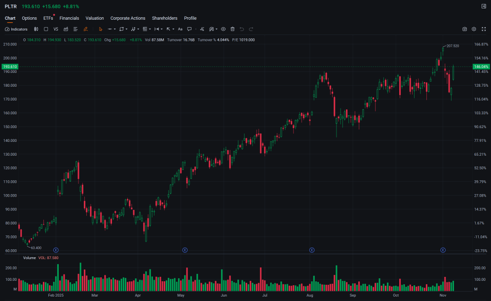 TRADER’S EDGE（2025年11月11日）。美國股市因政府停擺有望結束而反彈；Bursa Malaysia受積極情緒和經濟數據推動上漲。