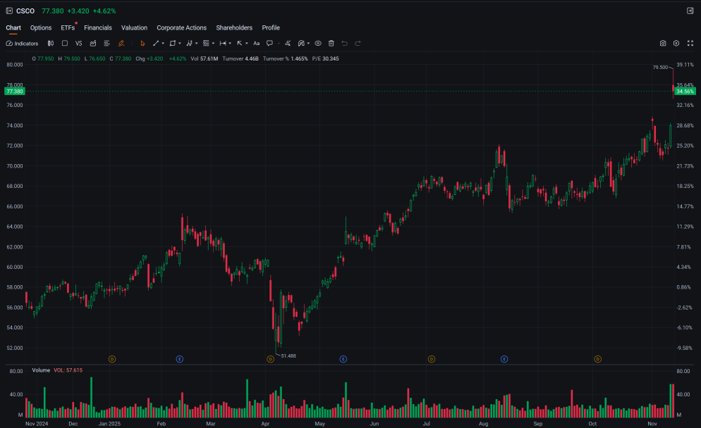 TRADER’S EDGE (14 Nov 2025): Wall Street Slides as Post-Shutdown Uncertainty Triggers Broad Tech-Led Selloff, Bursa Malaysia Ends Mixed as Sector Rotation Lifts KLCI Slightly Higher.