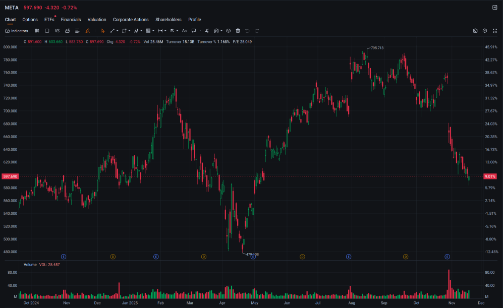 TRADER’S EDGE (19 Nov 2025): U.S. Stocks Slide for Second Day as AI Valuation Concerns and Tech Weakness Weigh; Bursa Malaysia Falls on Broad Sector Weakness.