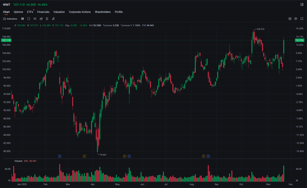 TRADER’S EDGE (21 Nov 2025): U.S. Stocks Sink as AI Valuation Fears and Mixed Jobs Data Reverse Early Rally; KLCI Eases as Early Gains Fade Amid Cautious Sentiment.