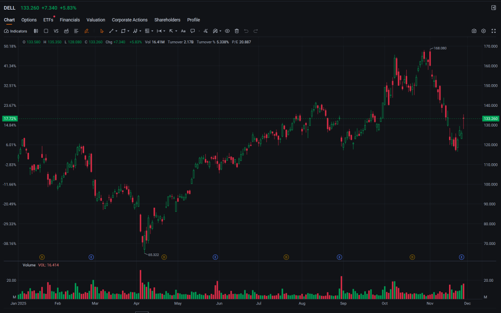 TRADER’S EDGE (27 Nov 2025): Wall Street Extends Rally as Markets Head into Thanksgiving on Rate-Cut Optimism; Bursa Malaysia Rises on Banks and Telcos Amid Fed Cut Hopes.