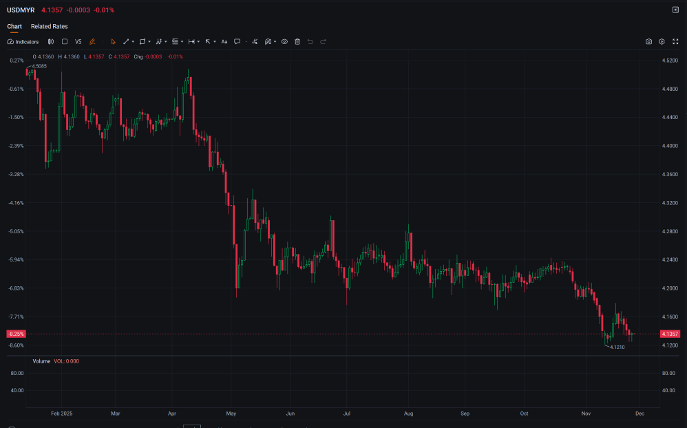 TRADER’S EDGE (27 Nov 2025): Wall Street Extends Rally as Markets Head into Thanksgiving on Rate-Cut Optimism; Bursa Malaysia Rises on Banks and Telcos Amid Fed Cut Hopes.