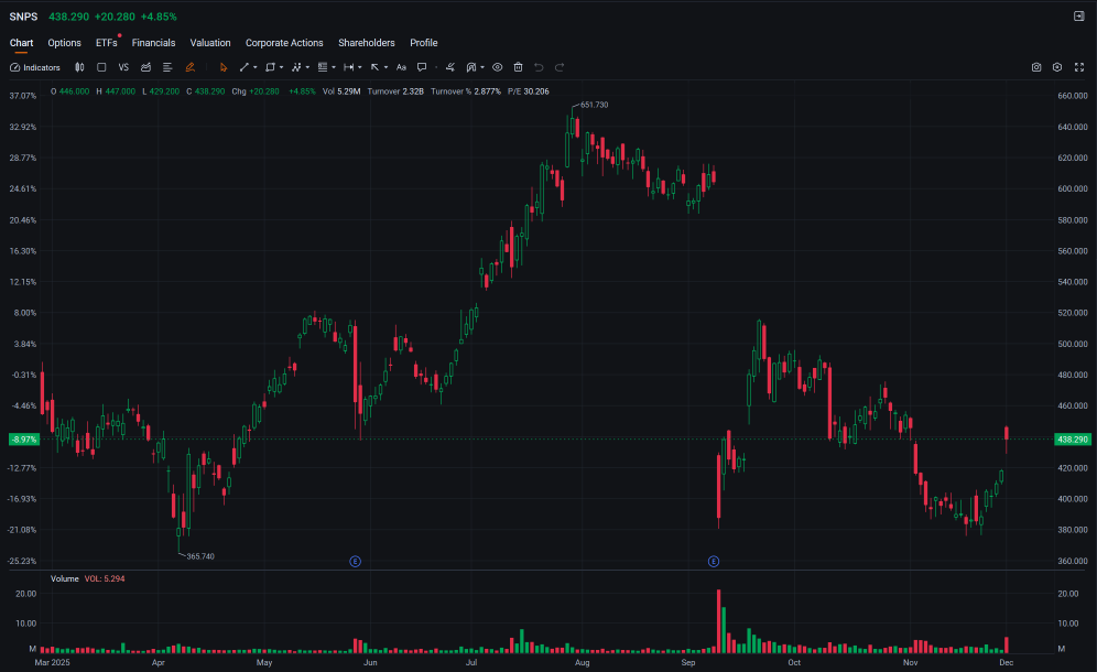 TRADER’S EDGE (2 Dec 2025): U.S. Stocks Slip in December Start; Bursa Malaysia Opens December Firmer on Bargain Hunting, Broader Market Mixed.