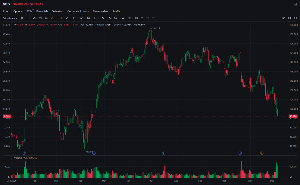 TRADER’S EDGE (9 Dec 2025): Wall Street Slips as Investors Brace for Fed Rate Cut Decision; Bursa Malaysia Dips as Market Turns Cautious Before FOMC Meeting.