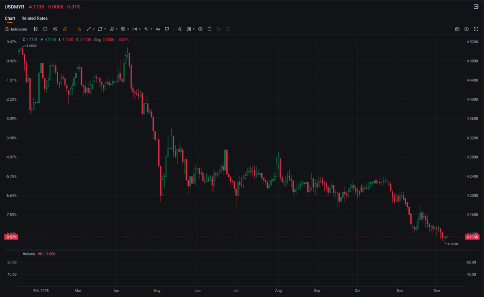 TRADER’S EDGE (9 Dec 2025): Wall Street Slips as Investors Brace for Fed Rate Cut Decision; Bursa Malaysia Dips as Market Turns Cautious Before FOMC Meeting.