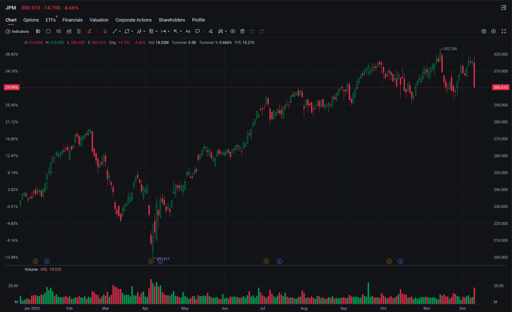TRADER’S EDGE (10 Dec 2025): U.S. Markets Mixed Ahead of Fed Decision; Bursa Sectors Mixed with Healthcare Leading Gains.