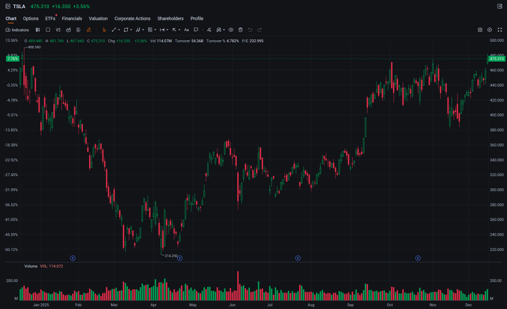 TRADER’S EDGE (16 Dec 2025): U.S. Stocks Slide on AI Tech Weakness Ahead of Key Economic Data; Bursa Malaysia Hits 14-Month High on Institutional Buying.