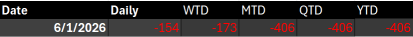 TRADER’S EDGE (07 Jan 2026): Wall Street Rally Lifts Dow to Record Above 49,000; Bursa Malaysia Slips Amid Mixed Sector Performance.