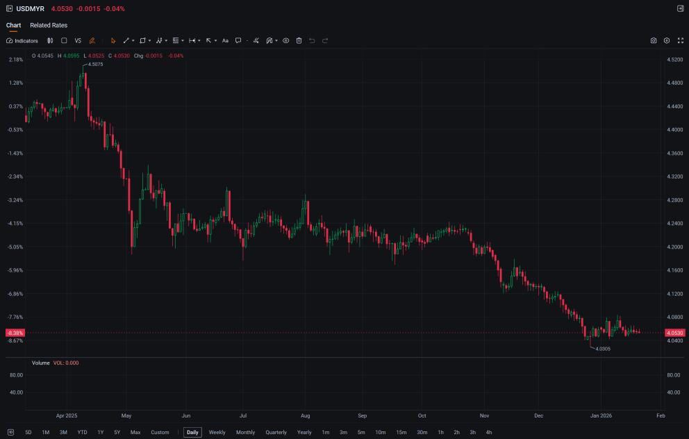 TRADER’S EDGE (21 Jan 2026): U.S. Stocks Drop on Greenland Tariff Threats; Bursa Falls Across All Sectors