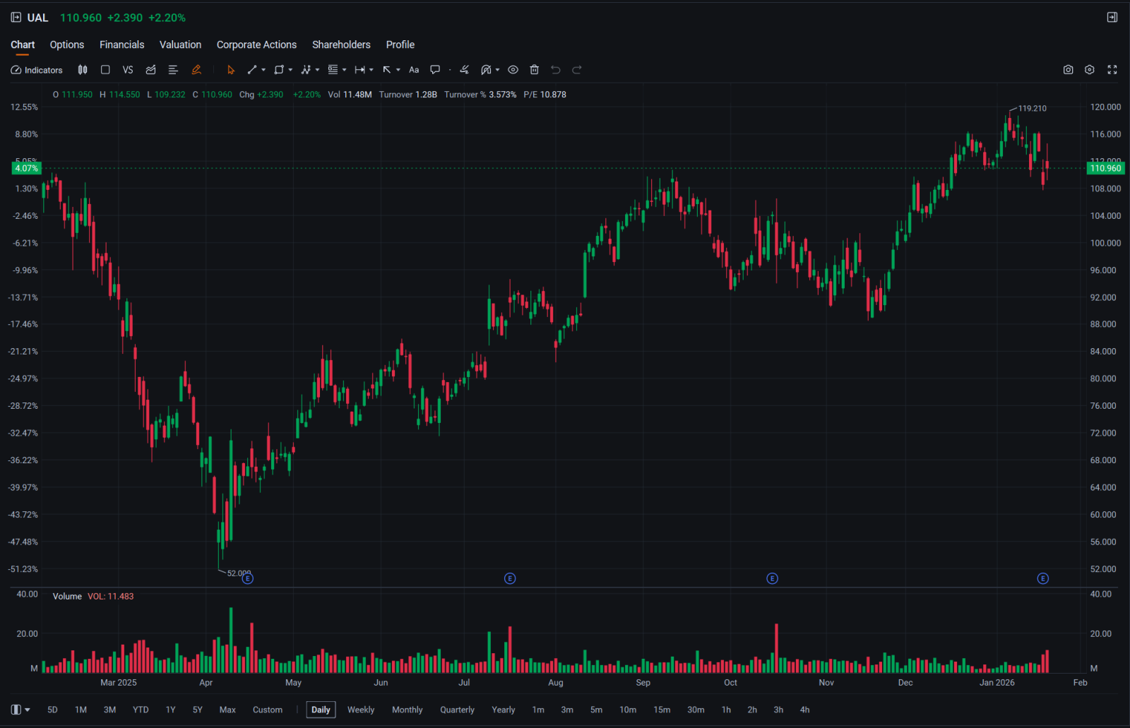 トレーダーズ・エッジ（2026年1月22日）：米国株はグリーンランド合意で反発、地政学的懸念の緩和。ブルサの技術株と工業... -  moomooコミュニティ