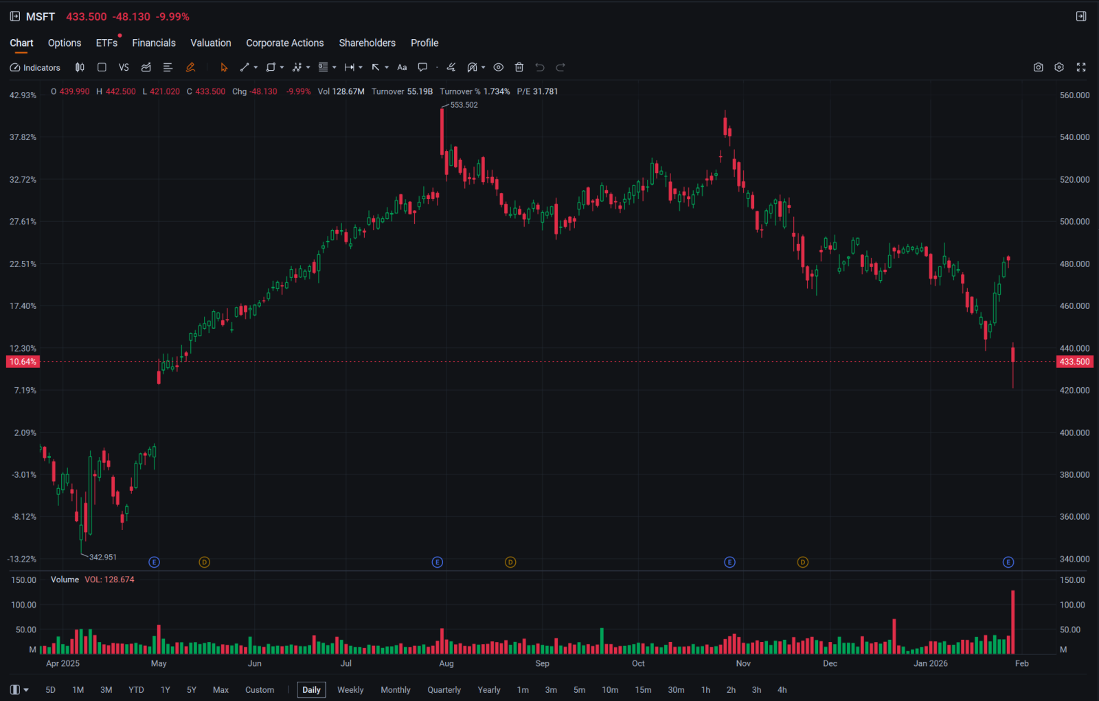 トレーダーズ・エッジ（2026年1月30日）：米国株はマイクロソフトとFRBの政策決定で下落、ブルサは大半のセクターで下... -  moomooコミュニティ