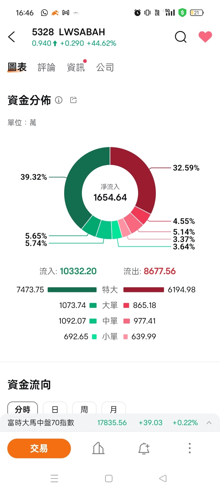 很大笔资金流入哦