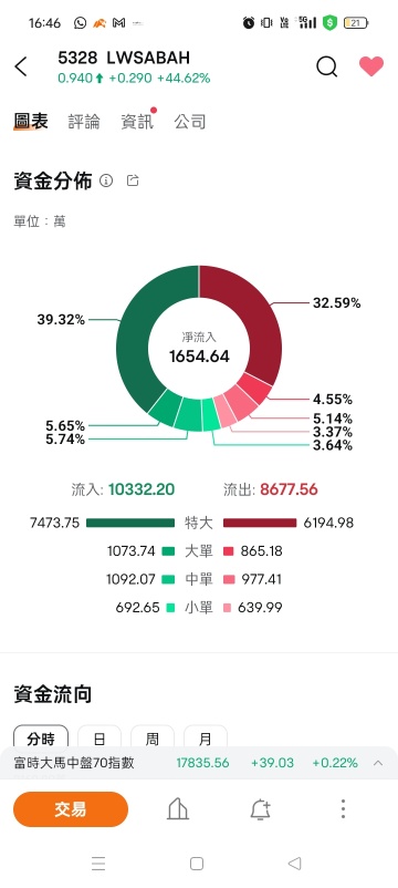 很大笔资金流入哦