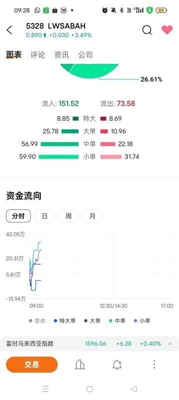 今天進多過出