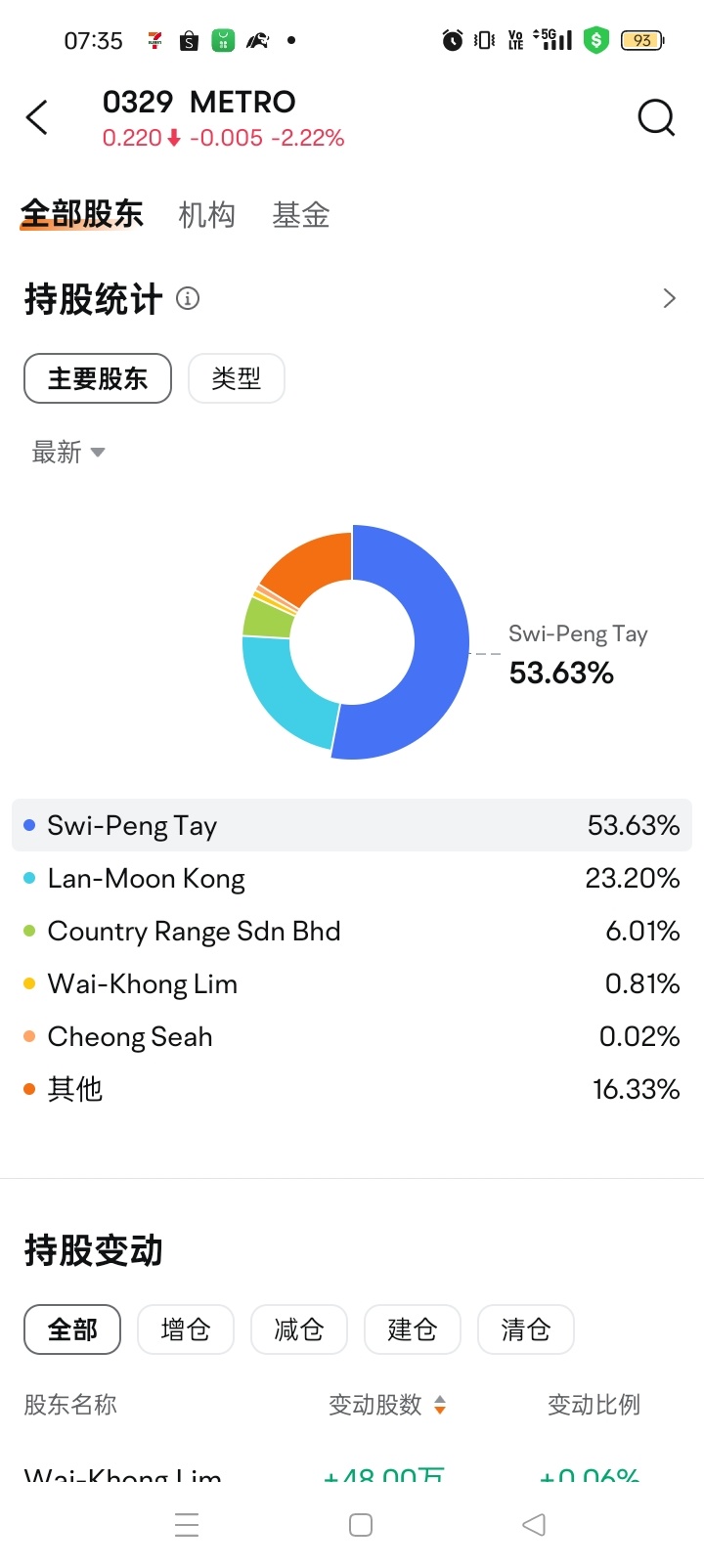 Have shareholders all reduced their holdings, is there still hope?