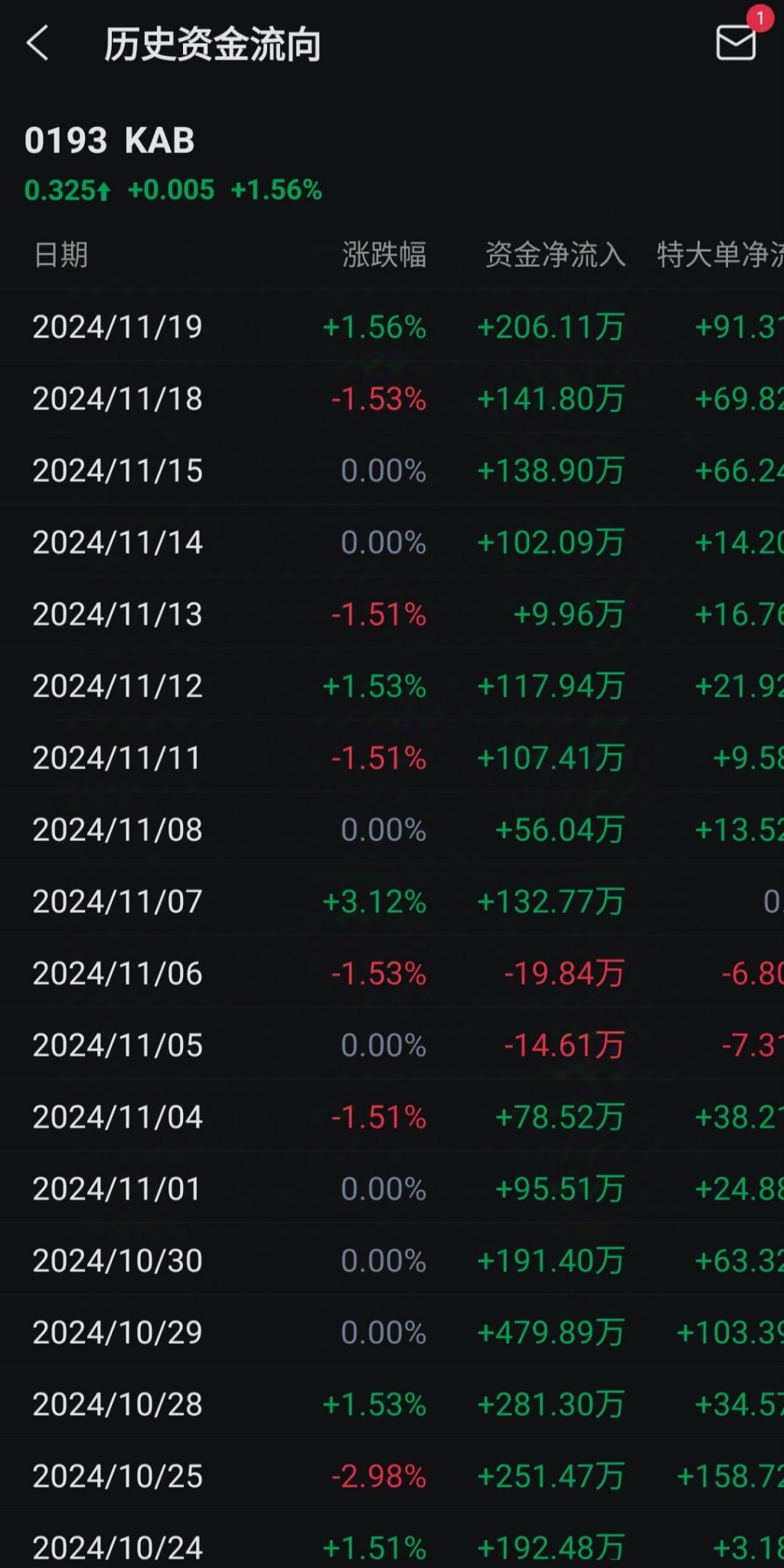 $KAB (0193.MY)$ 資金毎日の流入、なぜまだ原地にあるのか？主力は取引中なのか？？？🤔