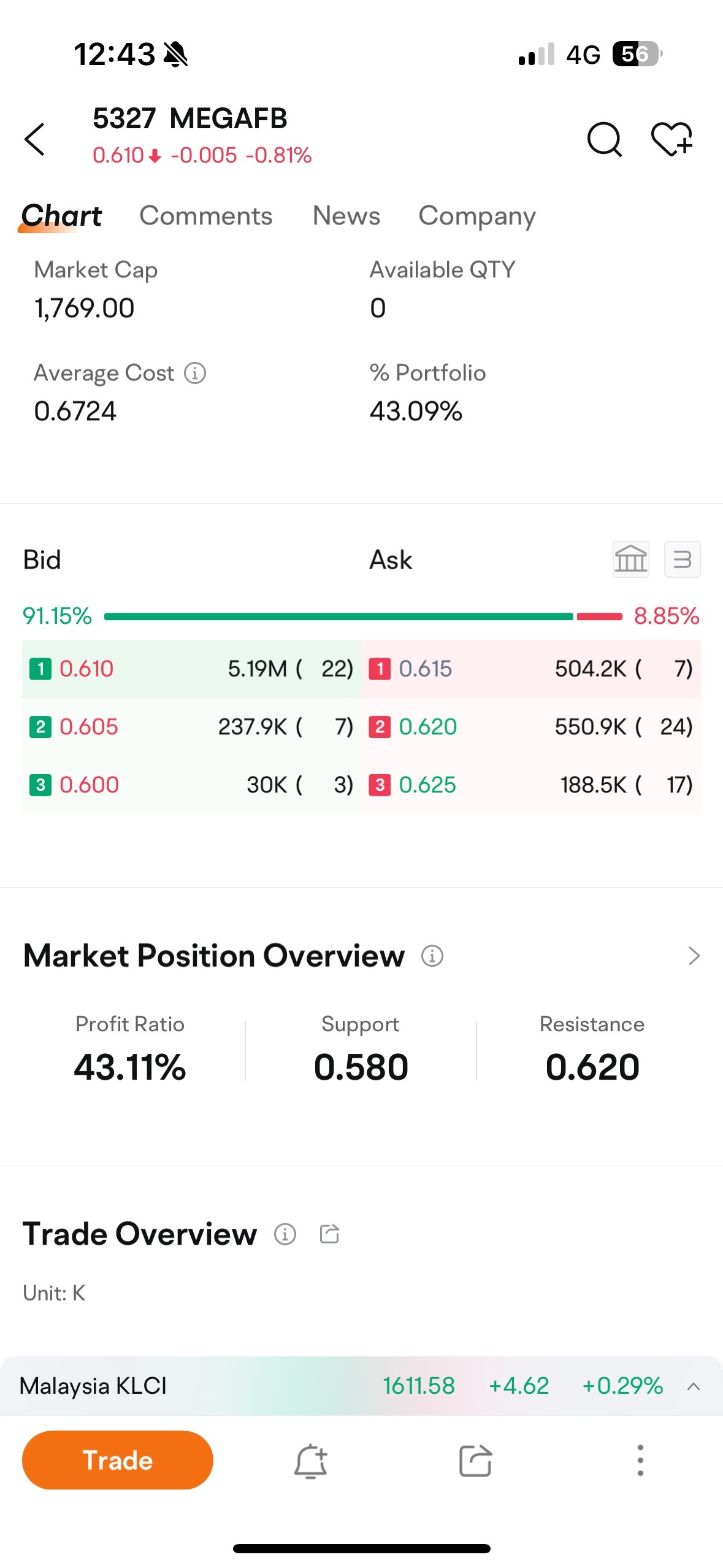 $MEGAFB (5327.MY)$ 新手問題...我看到很多次當前股價與買盤價相匹配，但買入交易未能成功。然而，當賣盤價與股價相匹配時，將會有更多的賣出。爲什麼會這樣？