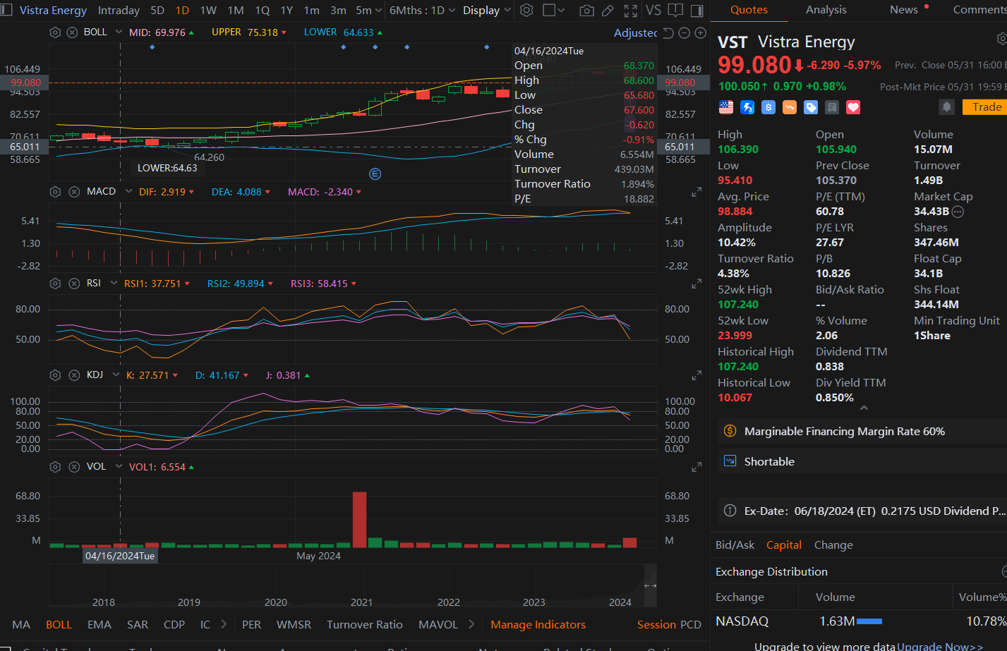 $ビストラ・エナジー (VST.US)$次週の株価動向に関するchatgpt分析を参照してください===提供されたVistra Energy（VST）株のスクリーンショットを使用して、テクニカル指標を使用して教養ある推測を行います。 ### テクニカル分析: 1. **ボリンジャーバンド(BOLL)**:  - 株価が...