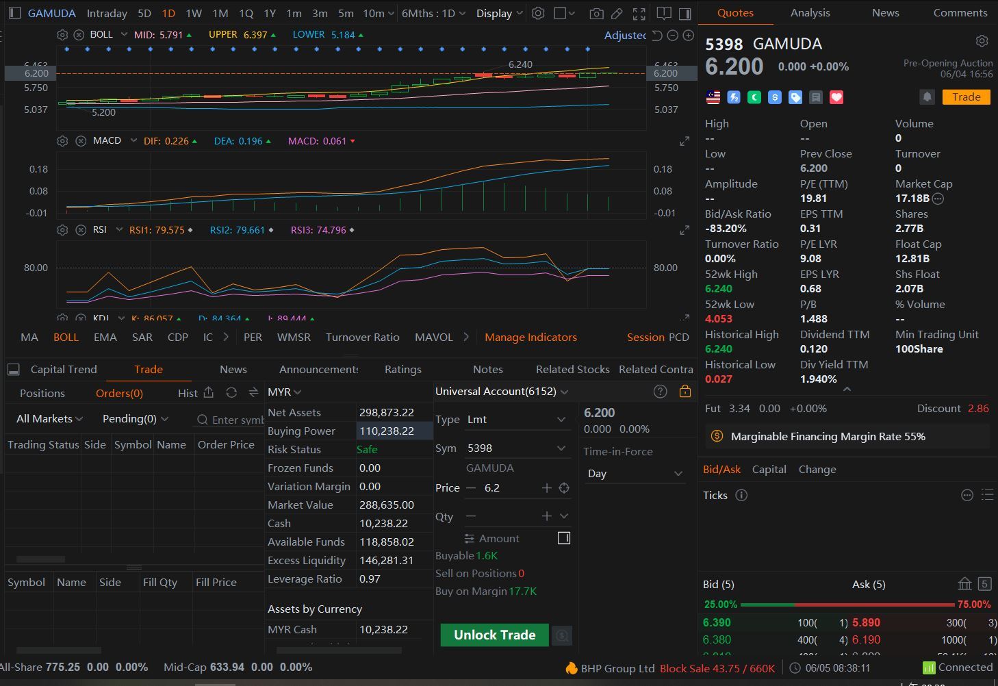 $GAMUDA (5398.MY)$ 請參閱 CHATGAPT 分析今天的股價走勢 ==> 根據 GAMUDA 股票分析提供的屏幕截圖，以下是一些關鍵見解和技術指標，可以幫助確定股價是否可能繼續下跌還是反彈： ### 重要觀察： 1.** 當前價格 **：股票目前價格為 6.20 馬來西亞元。 二.** 布林格帶 **...