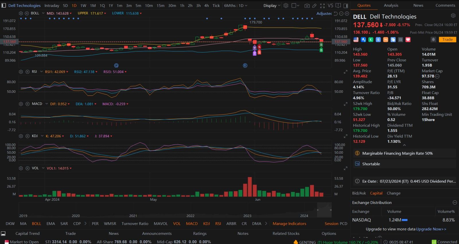 Dell Technologies (DELL.US)$ See Chatgpt analysis of this s... - moomoo  Community