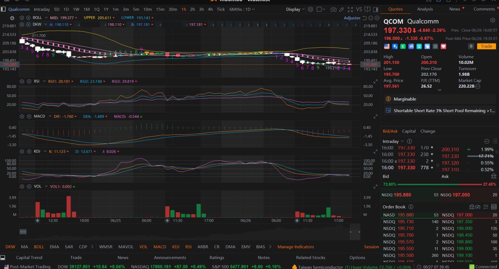 $高通 (QCOM.US)$ 查看今天的股價走勢 chatgpt 分析 ===> 讓我們根據提供的圖表和技術指標分析高通（QCOM）股票： ### 關鍵技術指標： 1.** 布林格帶（BOLL）**:    -價格低於中段並接近下波段，表明潛在的超賣條件。     二.** 相對強度指數（RSI）**：    -RSI...