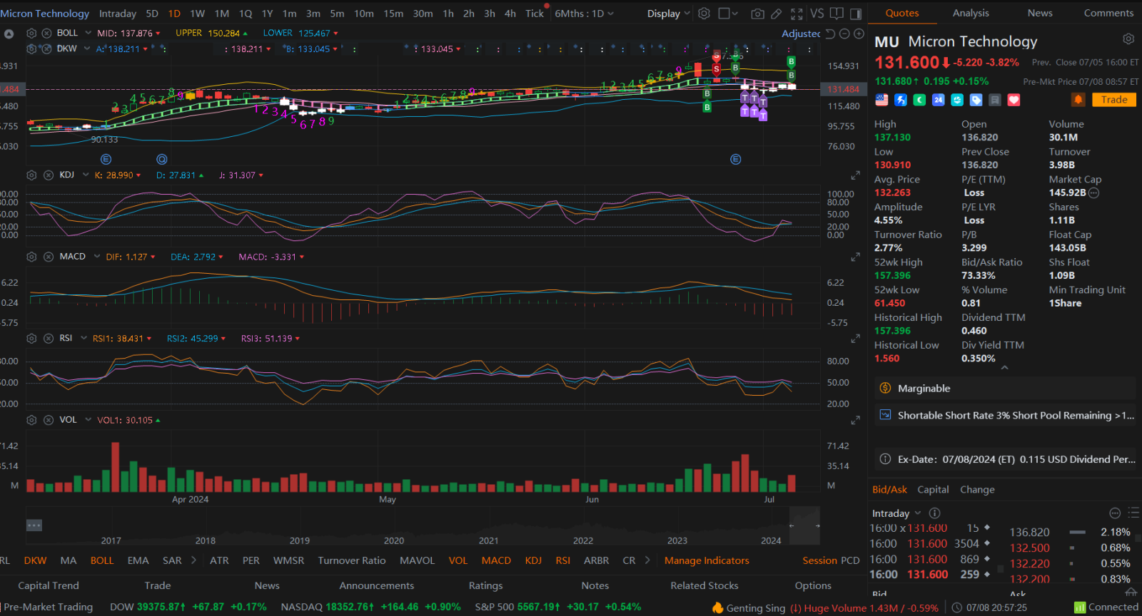 $美光科技 (MU.US)$ 請參閱今晚股價走勢的 Chatgpt 分析 ==> 要分析美光科技（MU）的股價走勢，讓我們來看看提供圖表中顯示的關鍵指標和模式： ### 關鍵指標： 1.** 移動平均值 **：    -** 布林格帶 **：股票接近博林格帶下方，這通常表明股票可能被超賣並可能有可能反彈。    -**...