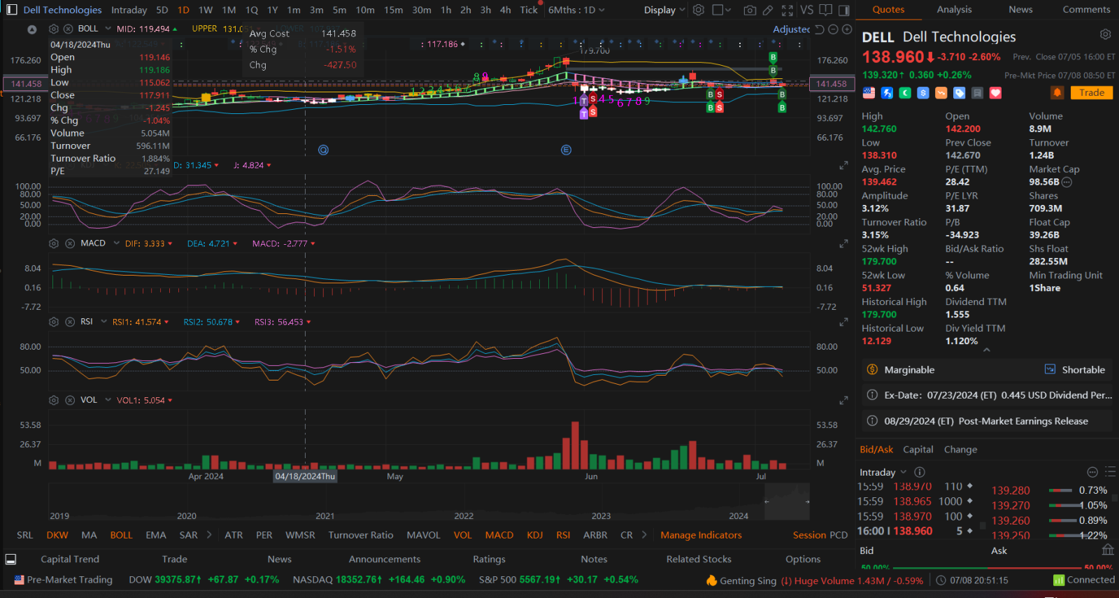 $戴爾科技 (DELL.US)$ 請參閱今晚股價走勢的 chatgpt 分析 ==> 要分析戴爾科技（DELL）的股價走勢，讓我們分解提供的圖表中顯示的主要指標和模式： ### 關鍵指標： 1.** 移動平均值 **：    -** 布林格帶 **：股票目前在博林格帶下方附近，這可能表明它被超賣並可能反彈。    -*...