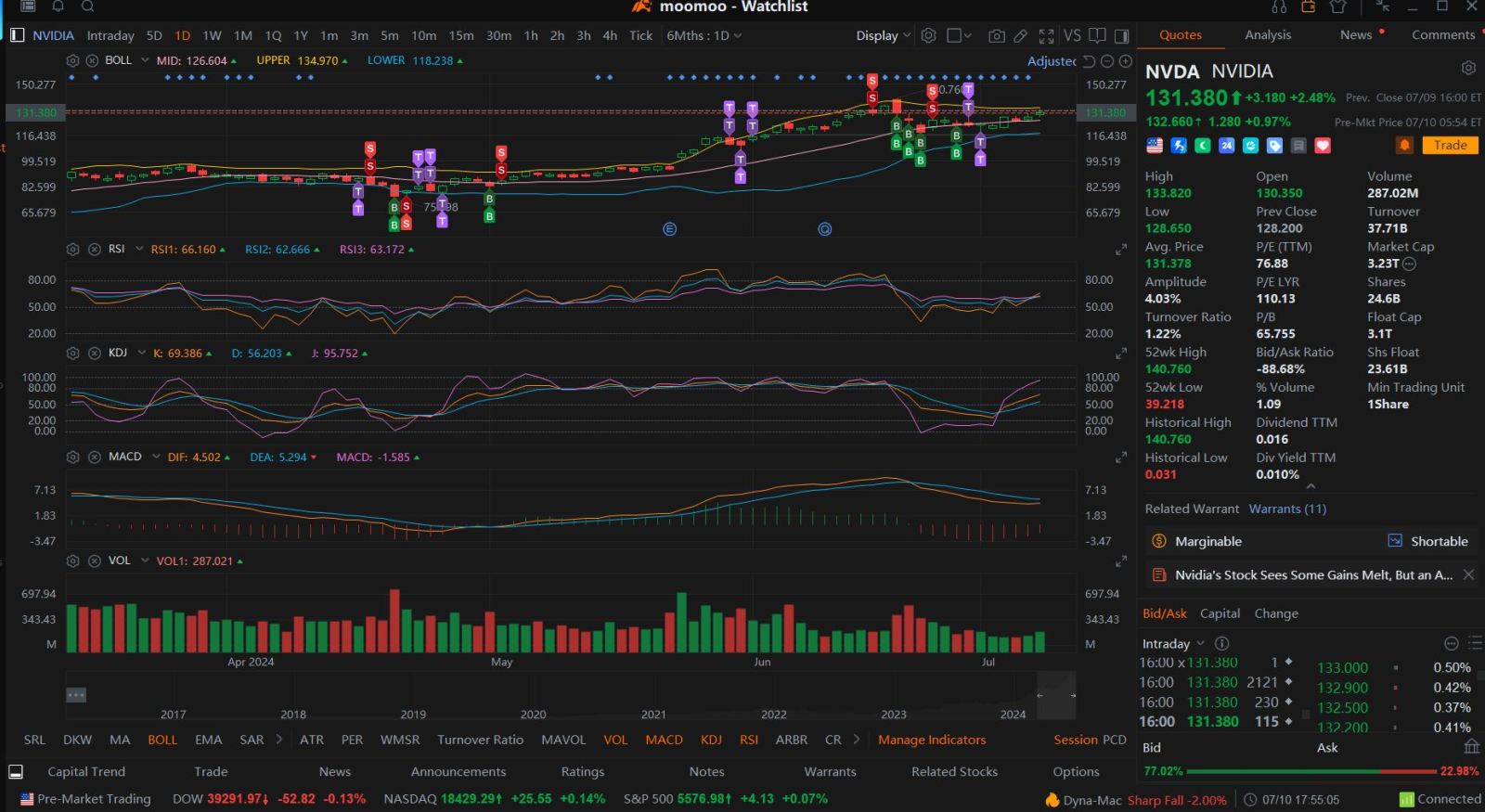 $エヌビディア (NVDA.US)$今夜のエヌビディア（NVDA）株価の動きをチャットgpt関連の分析で見てみましょう。株価が上がるか下がるか、さらにはエントリーポイントや出口ポイントの提案も含め、チャートから得られる情報を分析して洞察を提供します。 ### 主要な指標： 1. **現在の価格と出来高:**    - ...