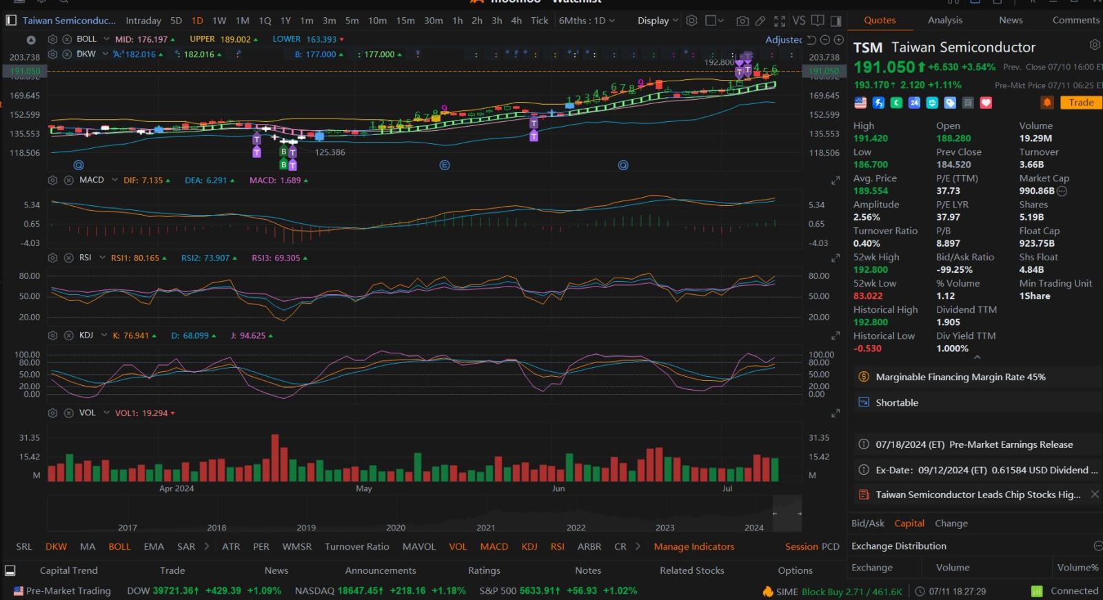 $台積電 (TSM.US)$ 查看 chatgpt 今晚股價走勢的分析 ===> 為了分析台灣半導體（TSM）股價走勢並預測其潛在的上漲或下跌，我們需要檢查圖中顯示的幾種技術指標： 1.** 布林格帶（BOLL）**：股票目前在中間波段上方交易，表明看漲趨勢。如果價格保持在中間波段上方並向上波段移動，則表明持續上升勢頭...