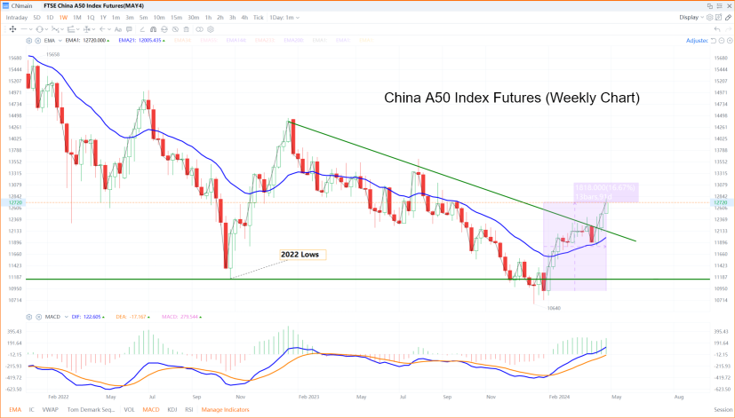 Is it time to relook at China?