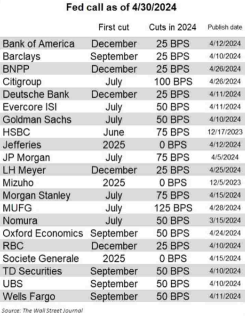 Interest rates are staying higher-for-longer. What's next for investors?