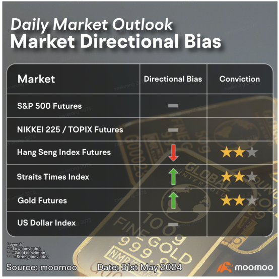 STI, Gold looking up with bullish outlook