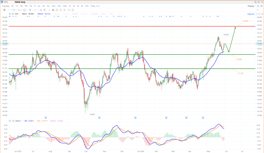 Stocks we are watching this week - T Mobile and more