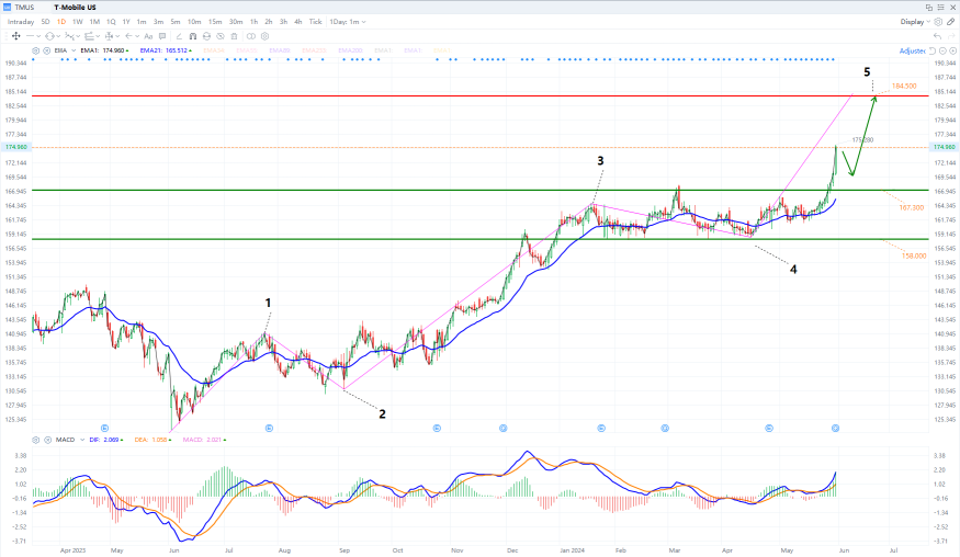 Stocks we are watching this week - T Mobile and more