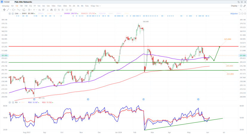 Stocks under our radar this week - PANW, MHCP and more