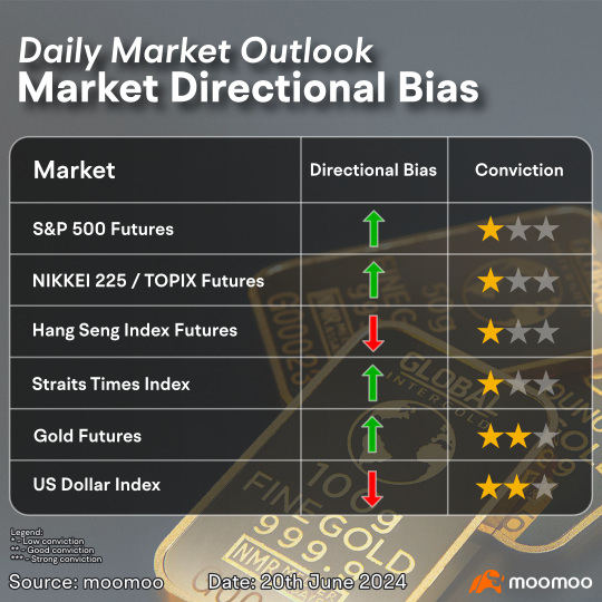 Gold looks primed for further upside potential