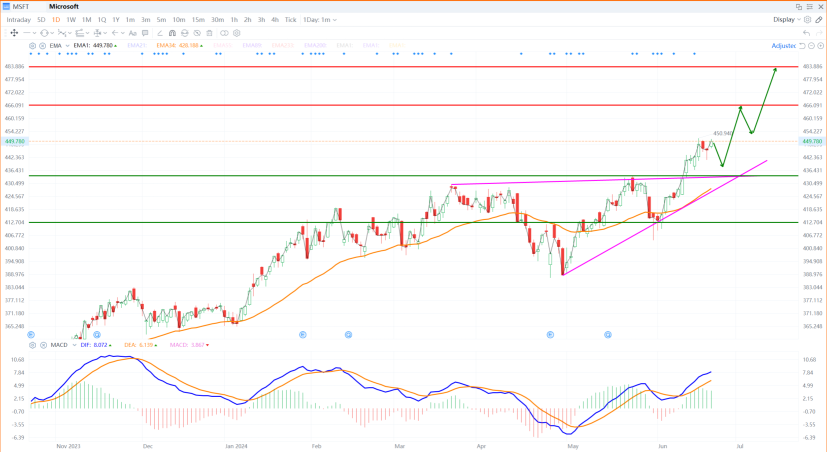 Stocks we like this week - In particular... SINGTEL