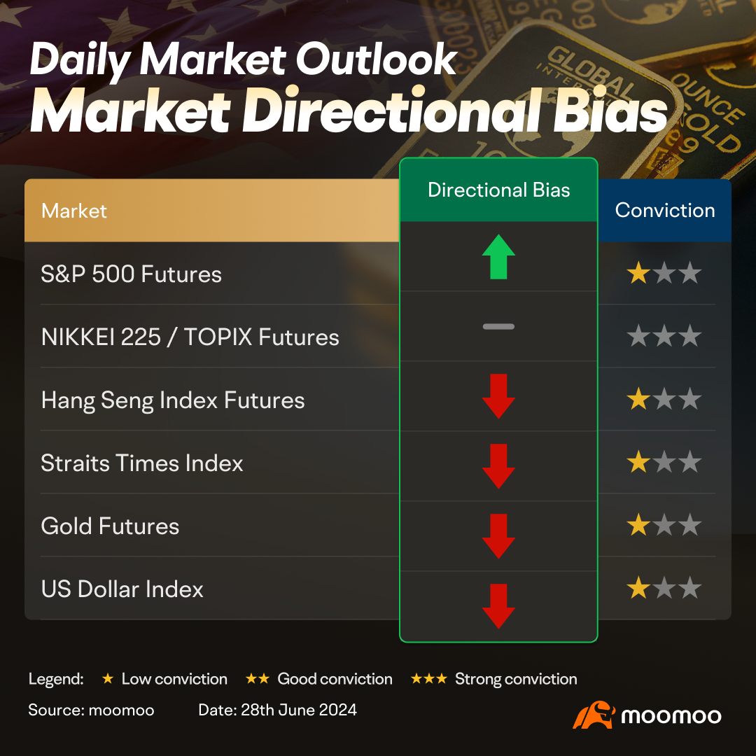 Core PCE data tonight with mixed sentiments across markets.