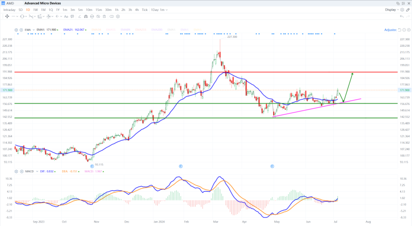 Stocks to look out for this week - ORCL, AMD and more