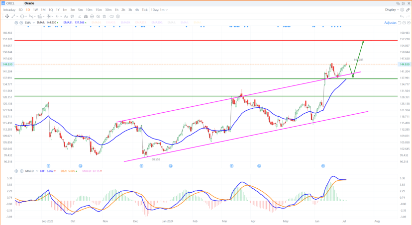 Stocks to look out for this week - ORCL, AMD and more