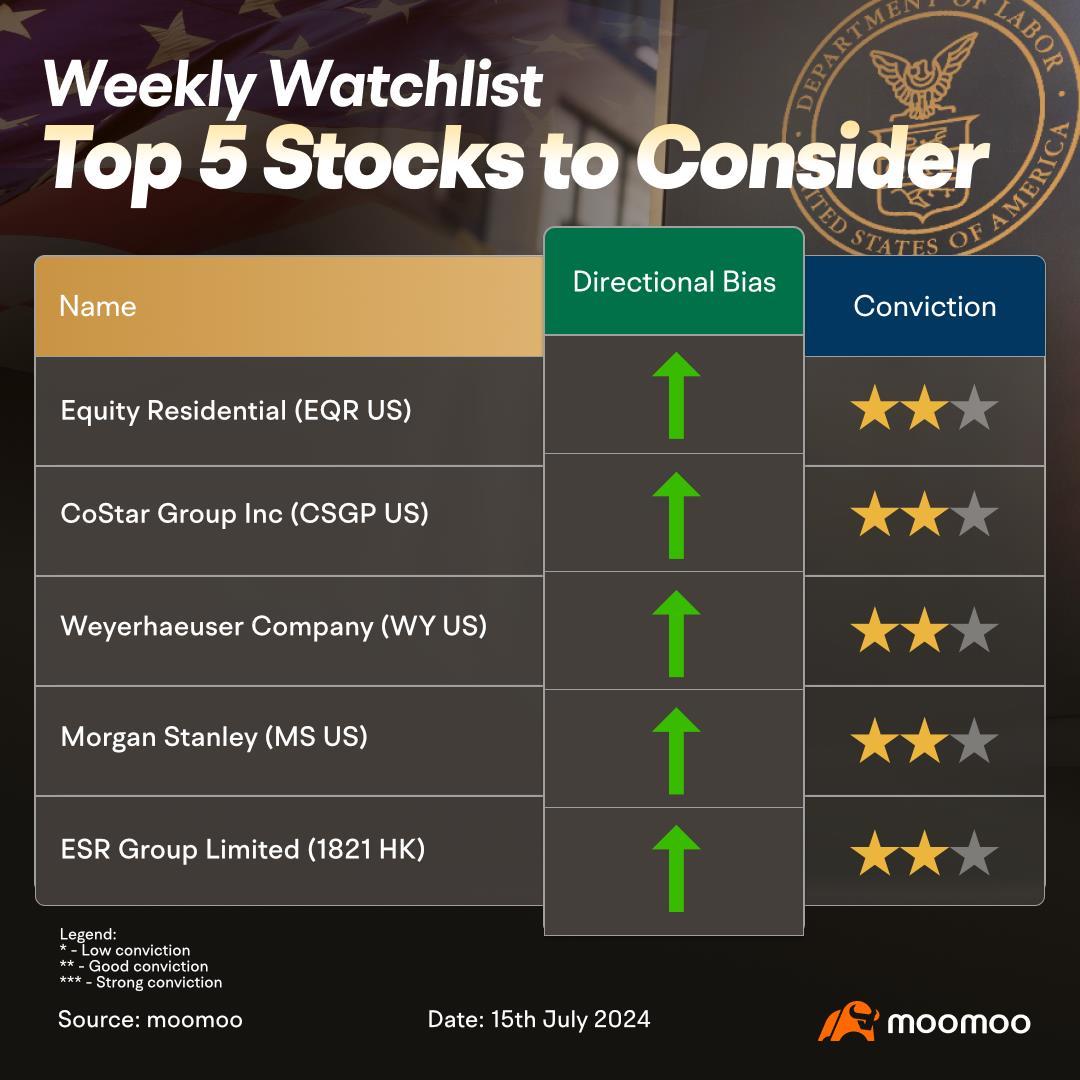 Stocks in Focus - potential upside in the US Real Estate Sector