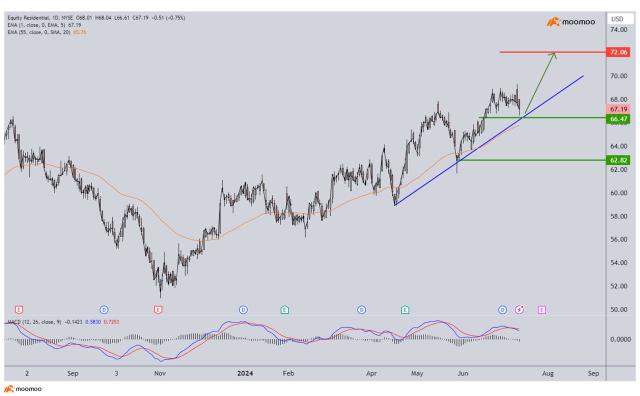 Stocks in Focus - potential upside in the US Real Estate Sector