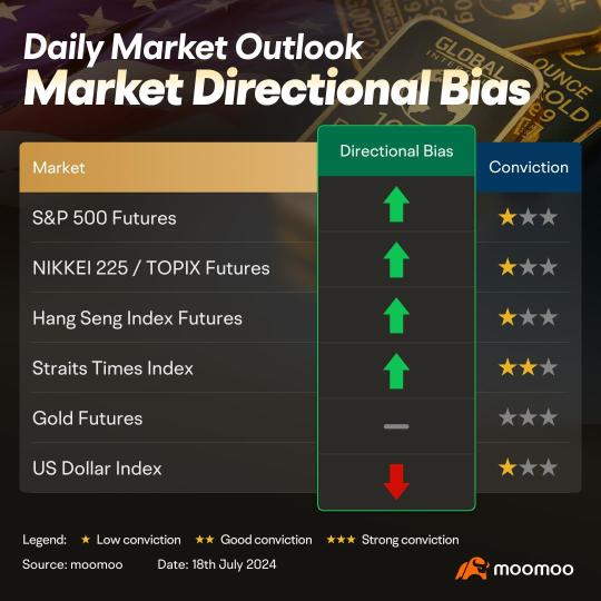 Traders still maintain a risk-on sentiment amidst tech selloff