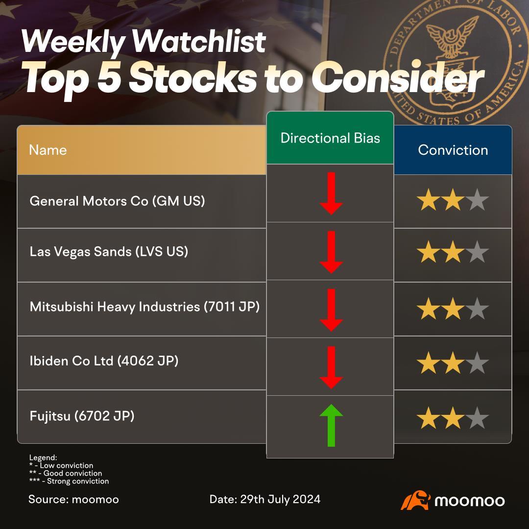 Loaded Earnings and Economic Data week - Be careful of dead cat bounce